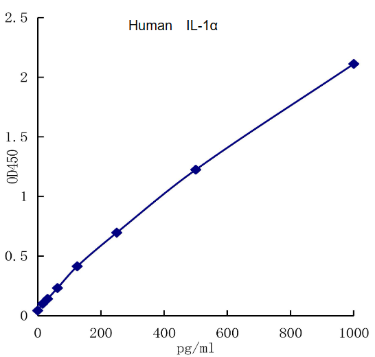 QuantiCyto® Human IL-1α ELISA kit