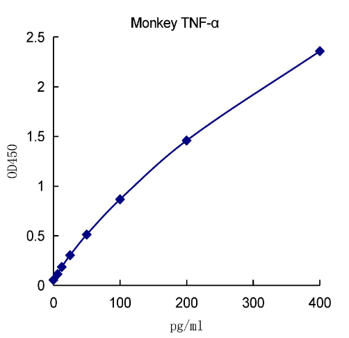 QuantiCyto® Monkey TNF-α ELISA kit