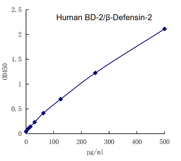 QuantiCyto® Human BD-2/β-Defensin-2 ELISA kit