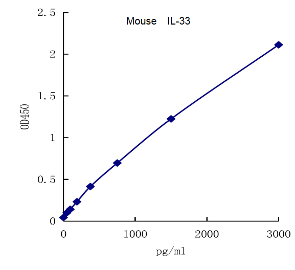 QuantiCyto® Mouse IL-33 ELISA kit