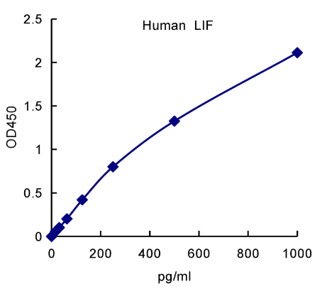 QuantiCyto® Human LIF ELISA kit