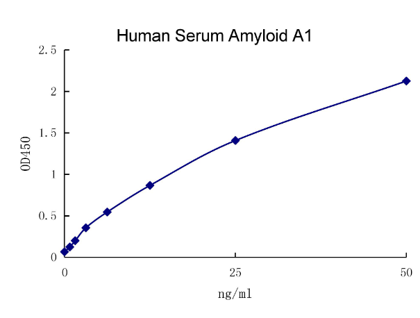 QuantiCyto® Human Serum Amyloid A ELISA kit