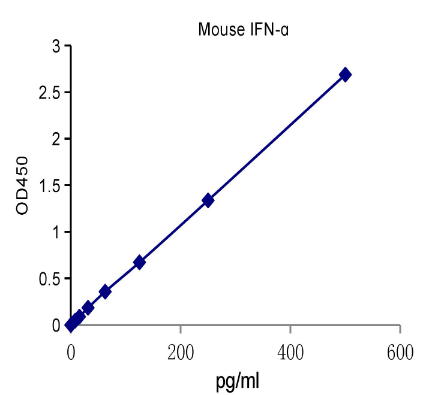 QuantiCyto® Mouse IFN-α ELISA kit