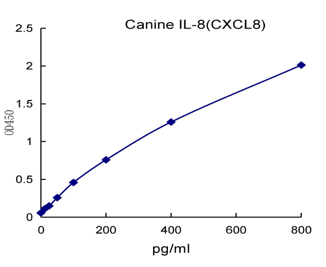 QuantiCyto® Canine IL-8 ELISA kit