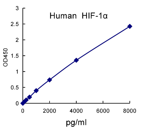 QuantiCyto® Human total HIF-1α ELISA kit
