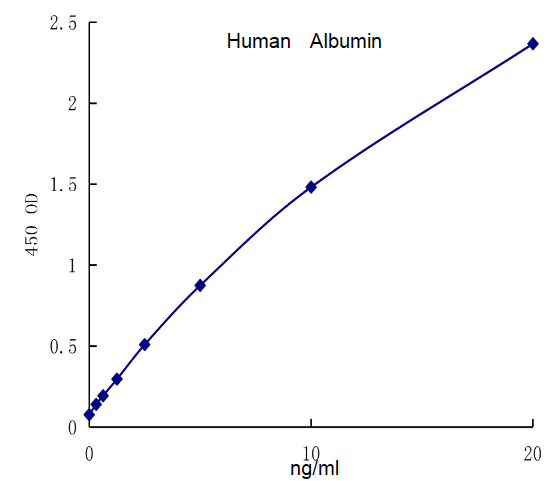 QuantiCyto® Human Albumin ELISA kit