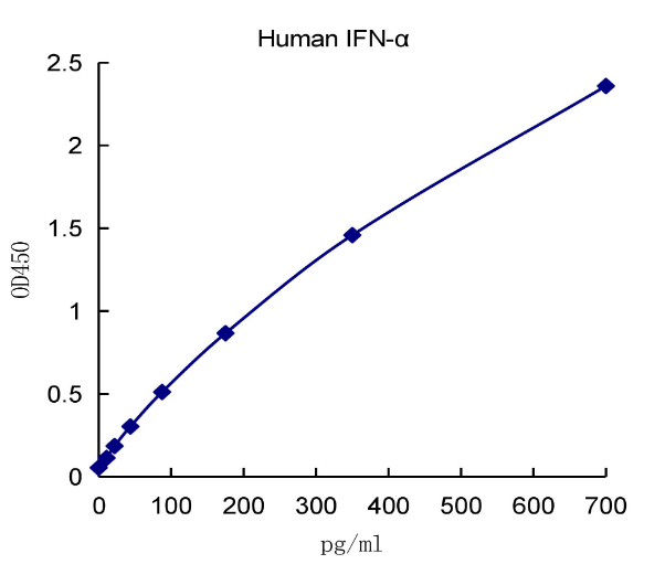 QuantiCyto® Human IFN-α ELISA kit