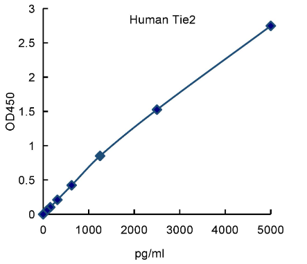 QuantiCyto® Human Tie-2 ELISA kit