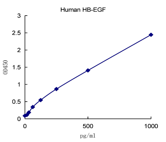 QuantiCyto® Human HB-EGF ELISA kit