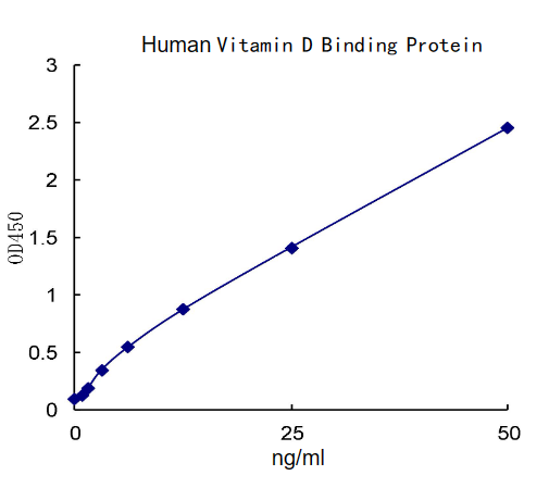 QuantiCyto® Human Vitamin D Binding Protein ELISA kit）