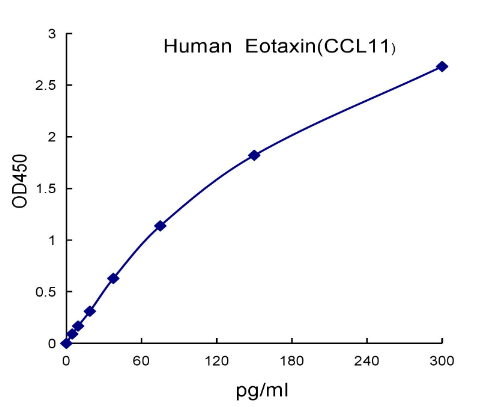 QuantiCyto® Human Eotaxin/CCL11 ELISA kit