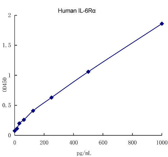 QuantiCyto® Human IL-6R alpha ELISA kit