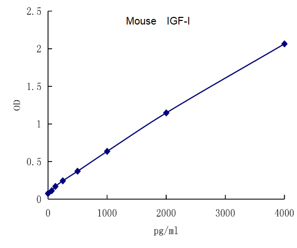QuantiCyto® Mouse IGF-I ELISA kit