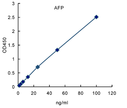 QuantiCyto® Alpha Fetoprotein (AFP) ELISA kit