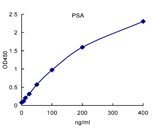 QuantiCyto® Prostate Specific Antigen (PSA) ELISA kit
