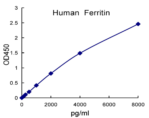 QuantiCyto® Human Ferritin ELISA kit