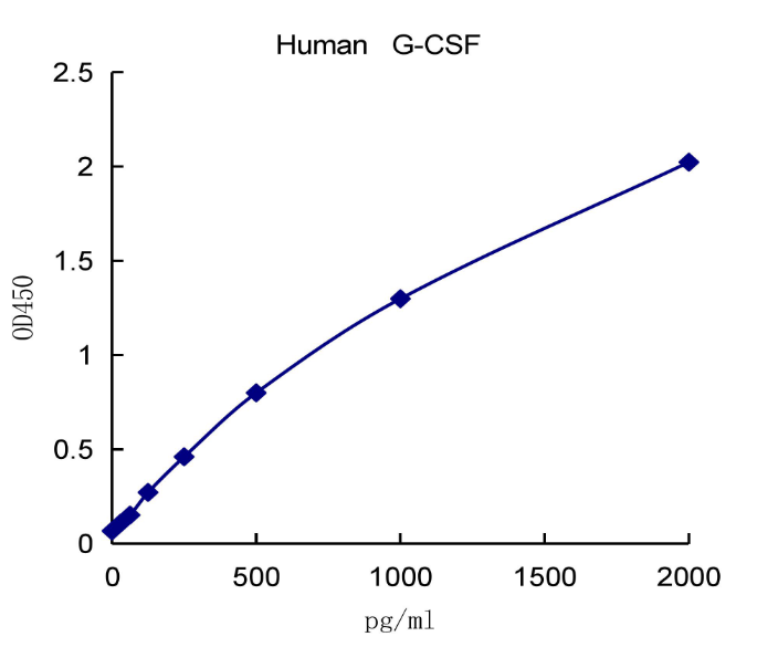 QuantiCyto® Human G-CSF ELISA kit