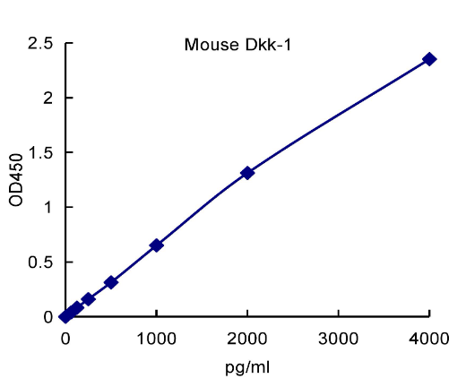 QuantiCyto® Mouse Dickkopf-1(Dkk-1) ELISA kit