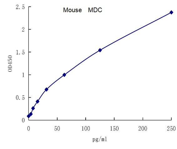 QuantiCyto® Mouse CCL22/MDC ELISA kit