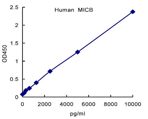 QuantiCyto® Human MHC Class I-related Protein B (MICB) ELISA kit