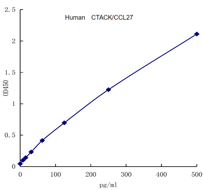 QuantiCyto® Human CTACK/CCL27 ELISA kit