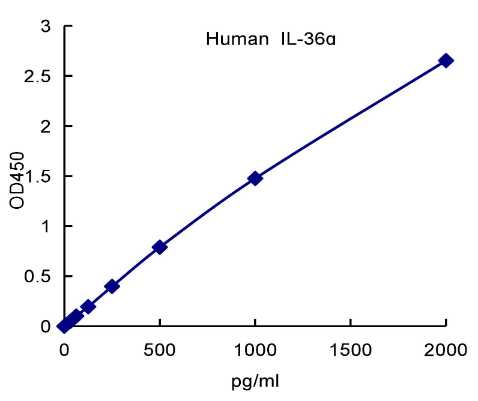 QuantiCyto® Human IL-36 alpha/IL-1F6 ELISA kit