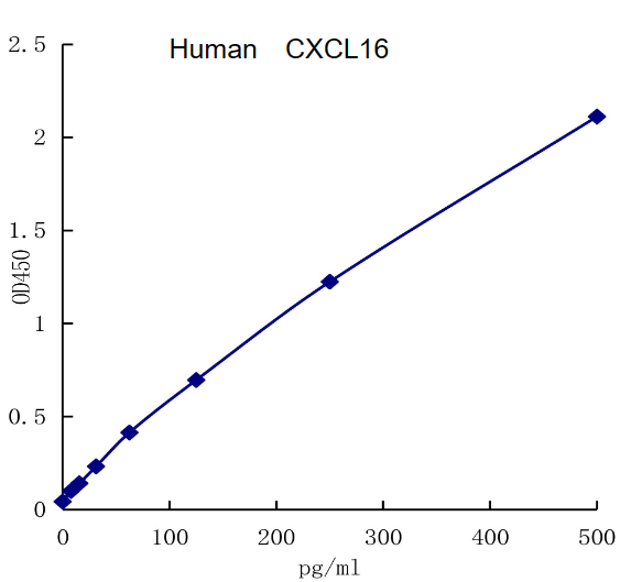 QuantiCyto® Human CXCL16 ELISA kit