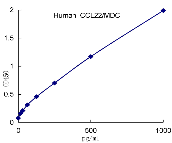 QuantiCyto® Human CCL22/MDC ELISA kit