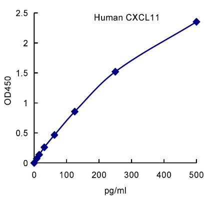 QuantiCyto® Human I-TAC/CXCL11 ELISA kit