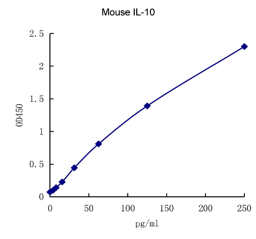 QuantiCyto® Mouse IL-10 ELISA kit