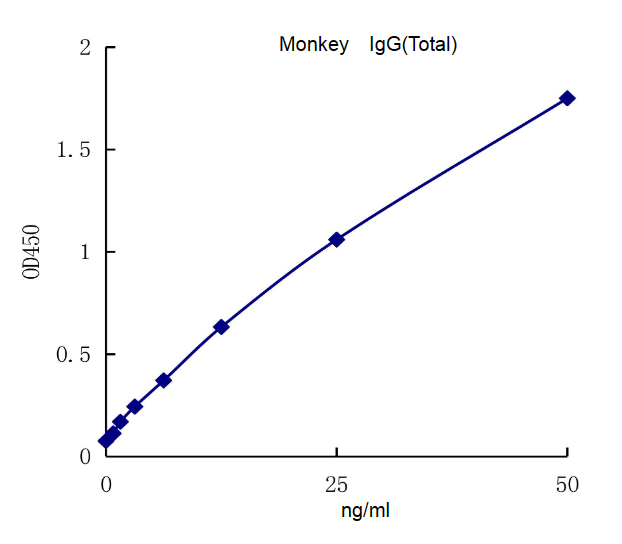 QuantiCyto® Monkey IgG ELISA kit