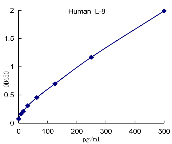 QuantiCyto® Human IL-8 ELISA kit