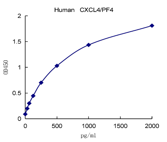 QuantiCyto® Human CXCL4/PF4 ELISA kit