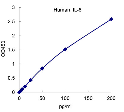 QuantiCyto® Human IL-6 ELISA kit