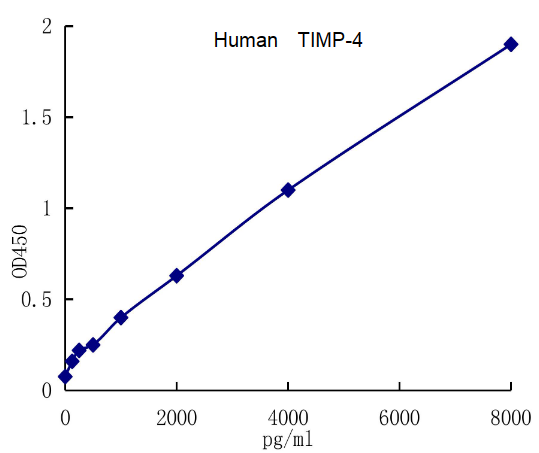 QuantiCyto® Human TIMP-4 ELISA kit