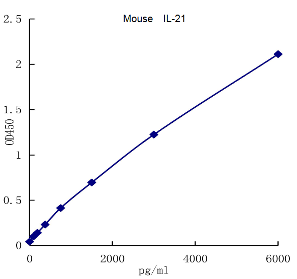 QuantiCyto® Mouse IL-21 ELISA kit