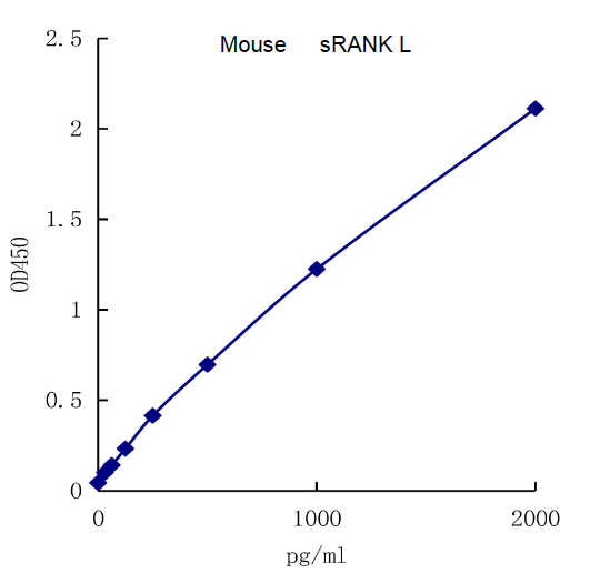 QuantiCyto® Mouse sRANK Ligand/TNFSF11/TRANCE ELISA kit