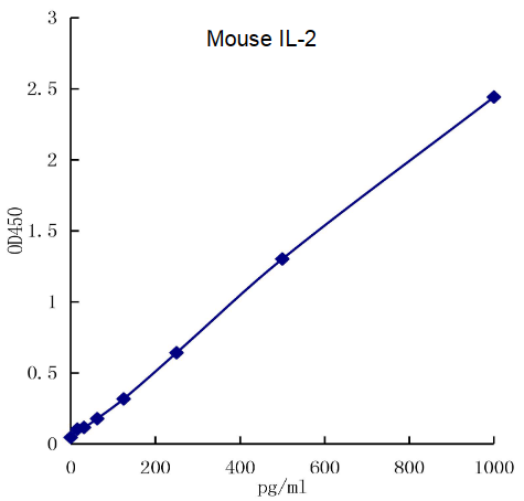 QuikCyto® Mouse IL-2 ELISA kit (Quick Test)
