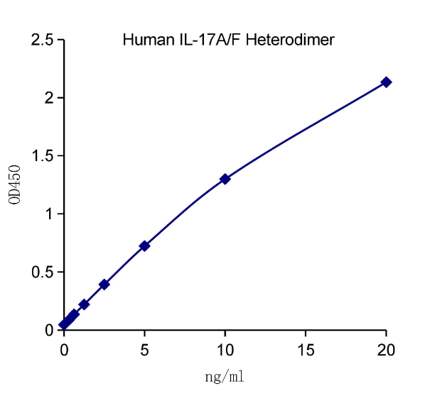 QuantiCyto® Human IL-17A/F Heterodimer ELISA kit