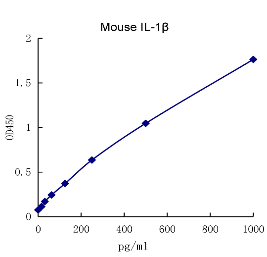 QuantiCyto® Mouse IL-1β ELISA kit