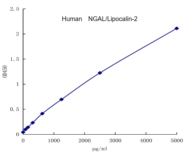 QuantiCyto® Human NGAL/Lipocalin-2 ELISA kit