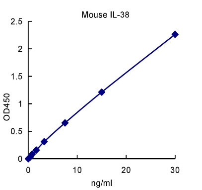 QuantiCyto® Mouse IL-38/IL-1F10 ELISA kit