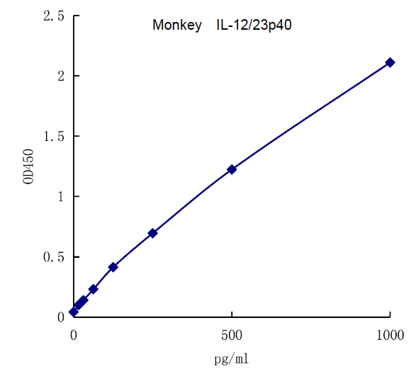 QuantiCyto® Monkey IL-12/23 p40 ELISA kit