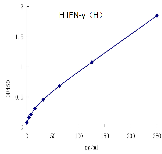 QuantiCyto® Human IFN-γ ELISA kit (High Sensitivity)
