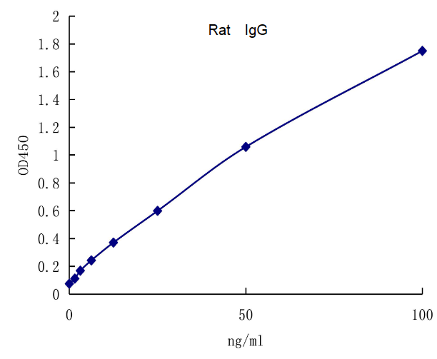 QuantiCyto® Rat IgG ELISA kit