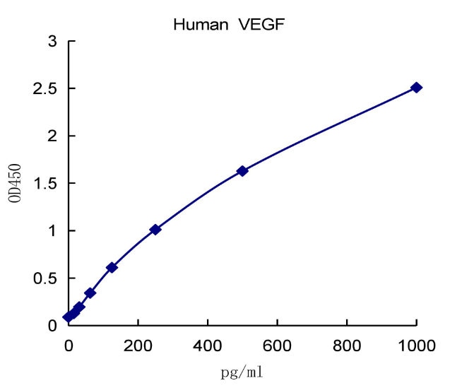 QuantiCyto® Human VEGF ELISA kit