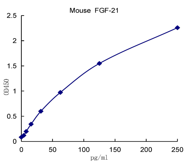 QuantiCyto® Mouse FGF-21 ELISA kit