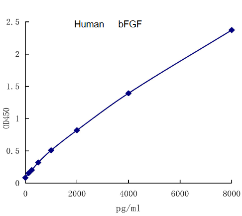 QuantiCyto® Human bFGF ELISA kit