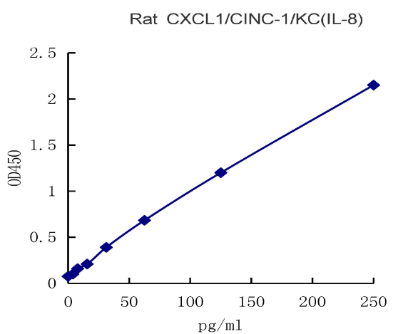 QuantiCyto® Rat CXCL1/CINC-1/KC/GRO alpha ELISA kit