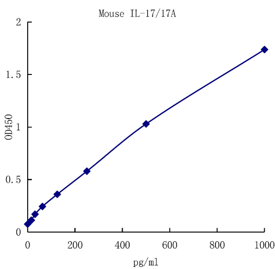 QuantiCyto® Mouse IL-17/IL-17A ELISA kit